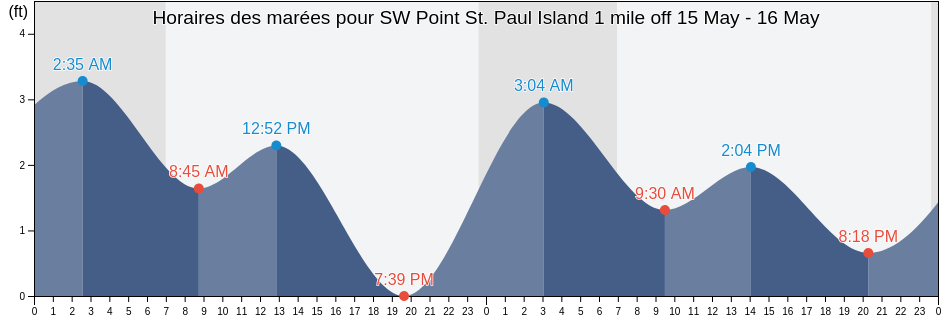 Horaires des marées pour SW Point St. Paul Island 1 mile off, Aleutians East Borough, Alaska, United States