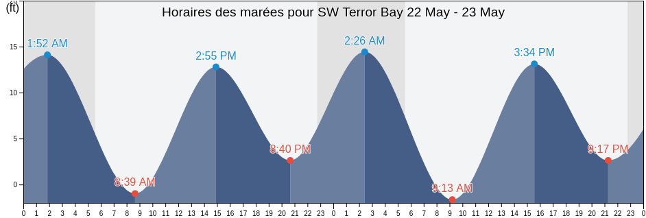 Horaires des marées pour SW Terror Bay, Kodiak Island Borough, Alaska, United States