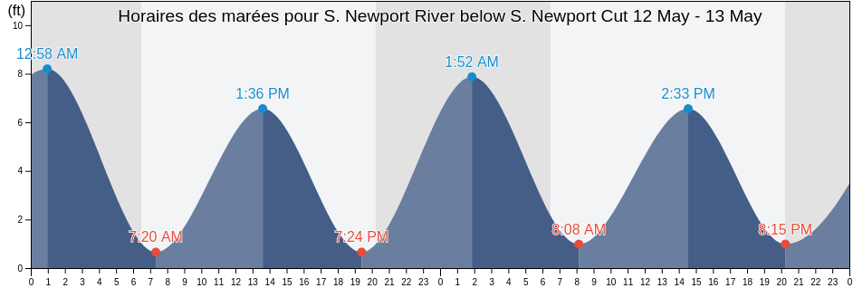 Horaires des marées pour S. Newport River below S. Newport Cut, McIntosh County, Georgia, United States