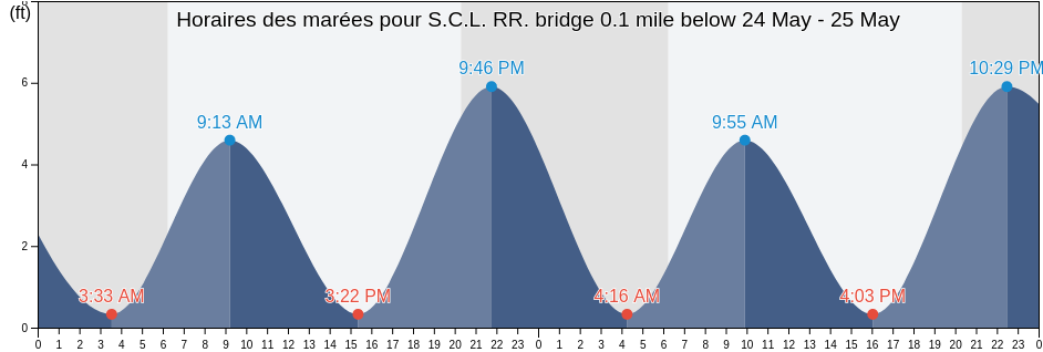 Horaires des marées pour S.C.L. RR. bridge 0.1 mile below, Charleston County, South Carolina, United States