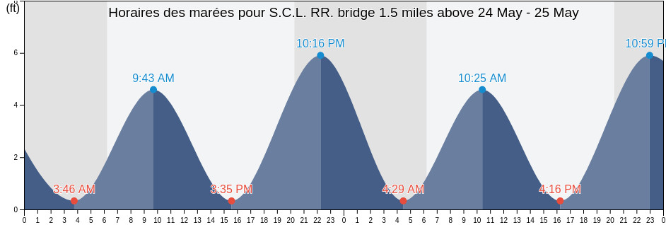 Horaires des marées pour S.C.L. RR. bridge 1.5 miles above, Charleston County, South Carolina, United States