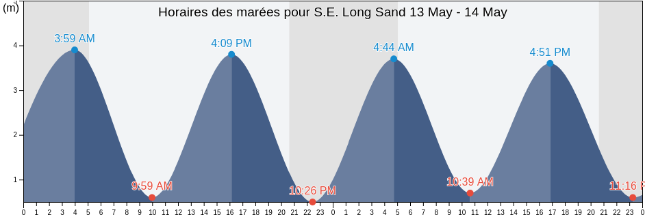 Horaires des marées pour S.E. Long Sand, Southend-on-Sea, England, United Kingdom