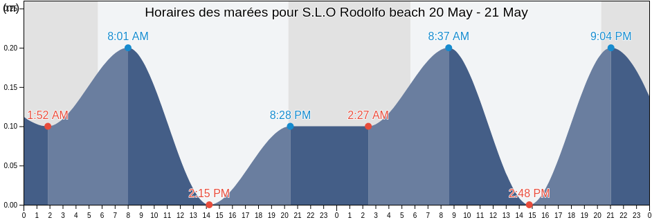 Horaires des marées pour S.L.O Rodolfo beach, Provincia di Caserta, Campania, Italy
