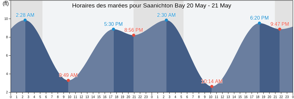 Horaires des marées pour Saanichton Bay, San Juan County, Washington, United States