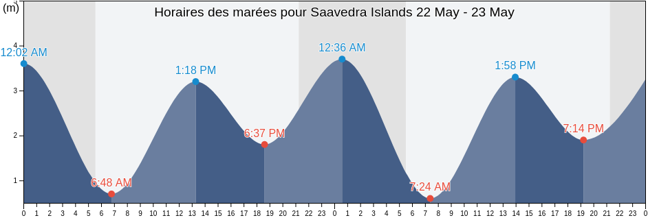 Horaires des marées pour Saavedra Islands, Strathcona Regional District, British Columbia, Canada