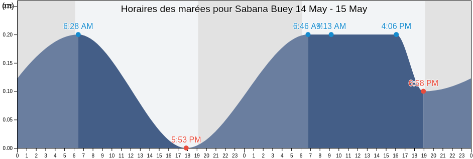 Horaires des marées pour Sabana Buey, Baní, Peravia, Dominican Republic