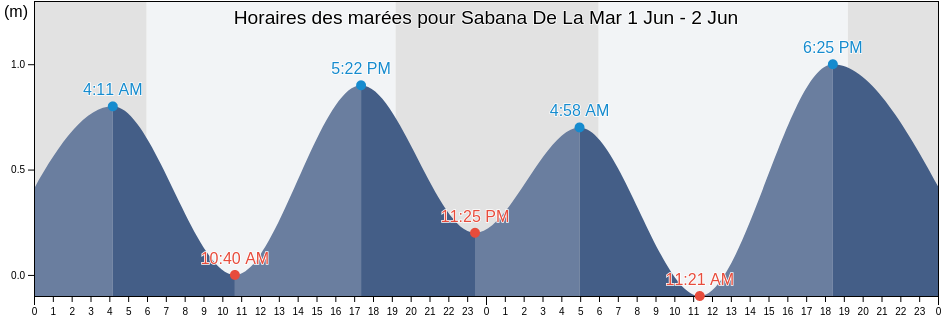 Horaires des marées pour Sabana De La Mar, Sabana de La Mar, Hato Mayor, Dominican Republic