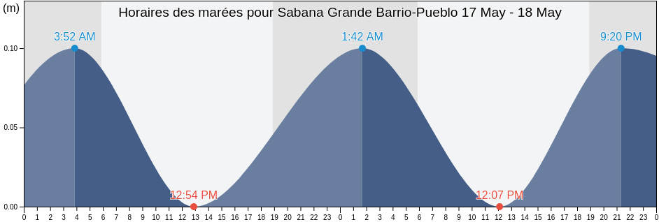 Horaires des marées pour Sabana Grande Barrio-Pueblo, Sabana Grande, Puerto Rico