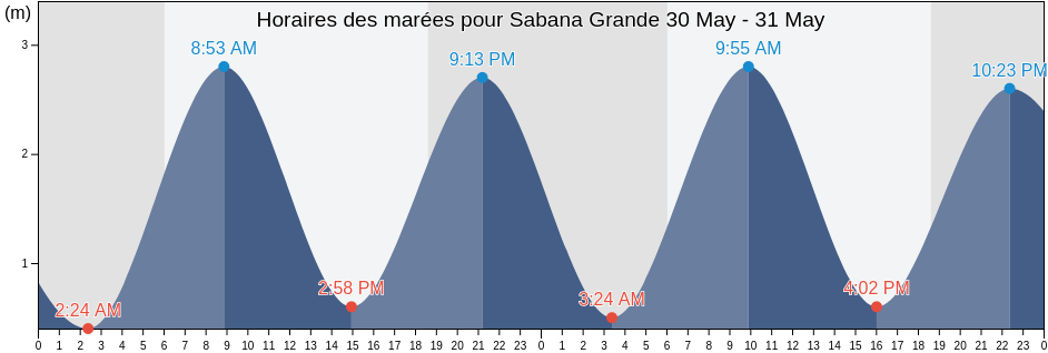 Horaires des marées pour Sabana Grande, Los Santos, Panama