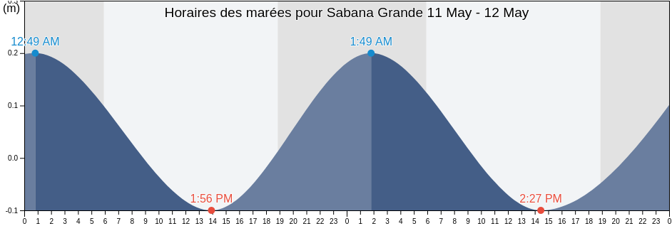 Horaires des marées pour Sabana Grande, Sabana Grande Barrio-Pueblo, Sabana Grande, Puerto Rico