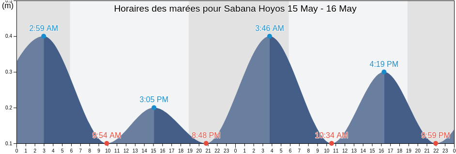 Horaires des marées pour Sabana Hoyos, Sabana Hoyos Barrio, Arecibo, Puerto Rico