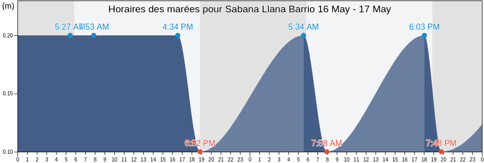 Horaires des marées pour Sabana Llana Barrio, Juana Díaz, Puerto Rico