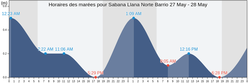 Horaires des marées pour Sabana Llana Norte Barrio, San Juan, Puerto Rico