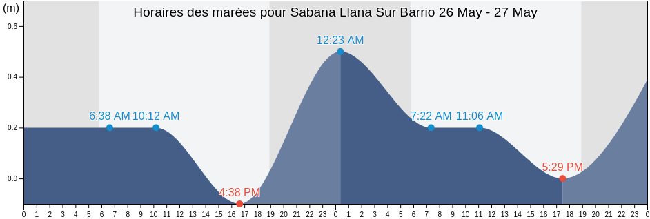 Horaires des marées pour Sabana Llana Sur Barrio, San Juan, Puerto Rico