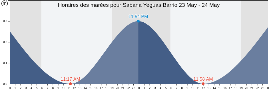 Horaires des marées pour Sabana Yeguas Barrio, Lajas, Puerto Rico