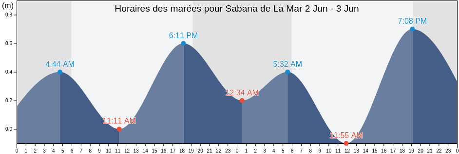 Horaires des marées pour Sabana de La Mar, Hato Mayor, Dominican Republic