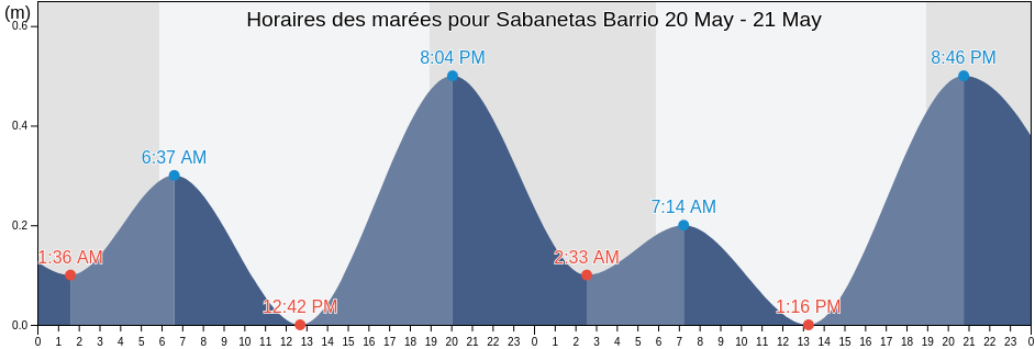 Horaires des marées pour Sabanetas Barrio, Mayagüez, Puerto Rico