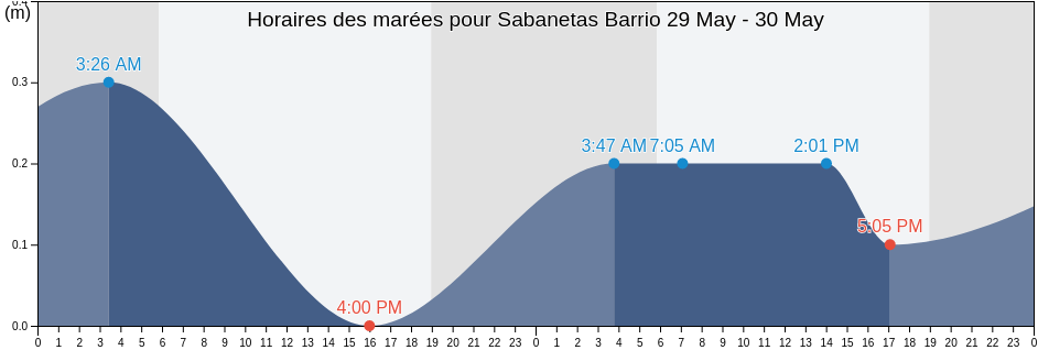 Horaires des marées pour Sabanetas Barrio, Ponce, Puerto Rico