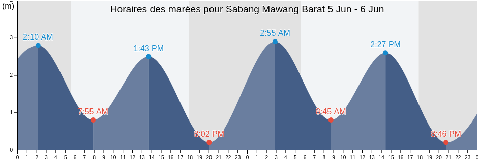 Horaires des marées pour Sabang Mawang Barat, Riau Islands, Indonesia