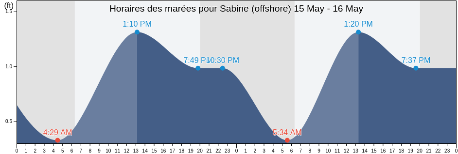 Horaires des marées pour Sabine (offshore), Jefferson County, Texas, United States