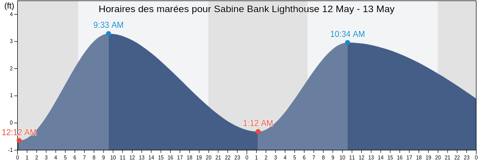 Horaires des marées pour Sabine Bank Lighthouse, Jefferson County, Texas, United States
