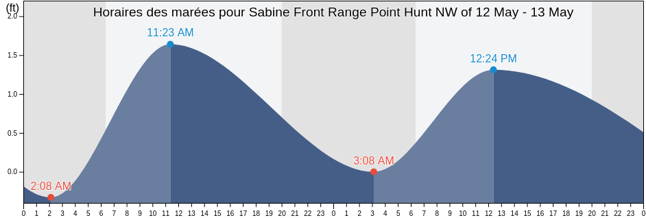 Horaires des marées pour Sabine Front Range Point Hunt NW of, Jefferson County, Texas, United States