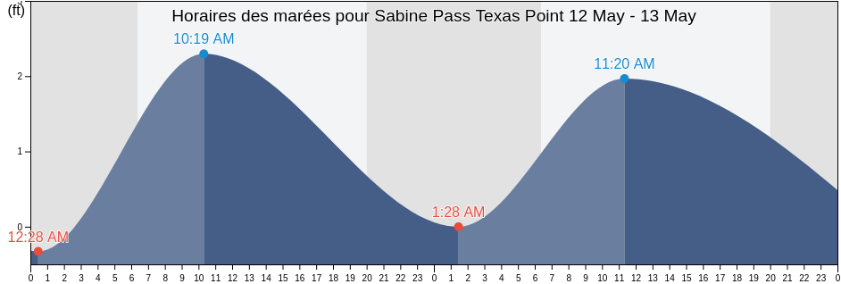 Horaires des marées pour Sabine Pass Texas Point, Jefferson County, Texas, United States