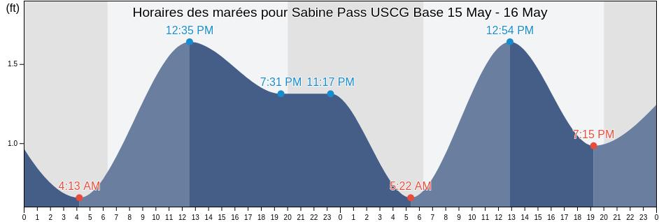 Horaires des marées pour Sabine Pass USCG Base, Jefferson County, Texas, United States