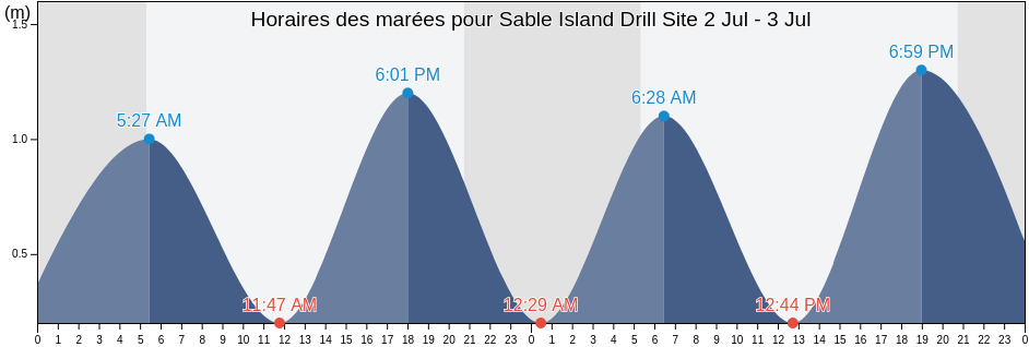 Horaires des marées pour Sable Island Drill Site, Richmond County, Nova Scotia, Canada