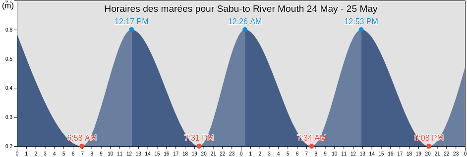 Horaires des marées pour Sabu-to River Mouth, Taymyrsky Dolgano-Nenetsky District, Krasnoyarskiy, Russia