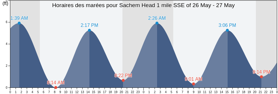 Horaires des marées pour Sachem Head 1 mile SSE of, New Haven County, Connecticut, United States