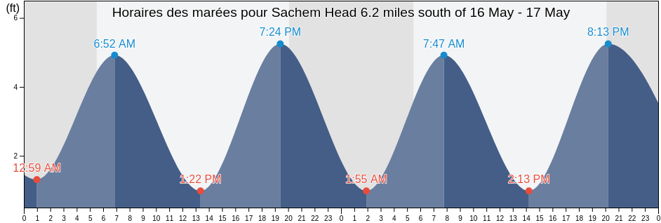 Horaires des marées pour Sachem Head 6.2 miles south of, Suffolk County, New York, United States