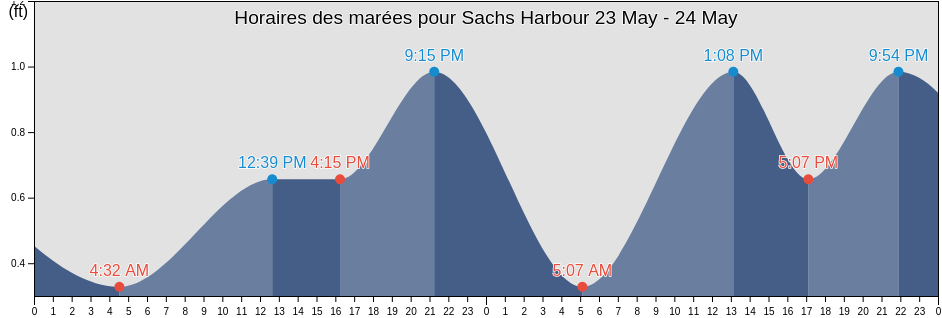 Horaires des marées pour Sachs Harbour, North Slope Borough, Alaska, United States