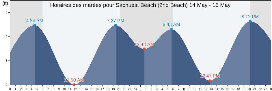 Horaires des marées pour Sachuest Beach (2nd Beach), City and County of San Francisco, California, United States