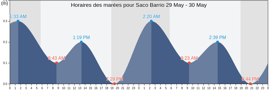 Horaires des marées pour Saco Barrio, Ceiba, Puerto Rico