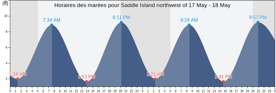Horaires des marées pour Saddle Island northwest of, Knox County, Maine, United States