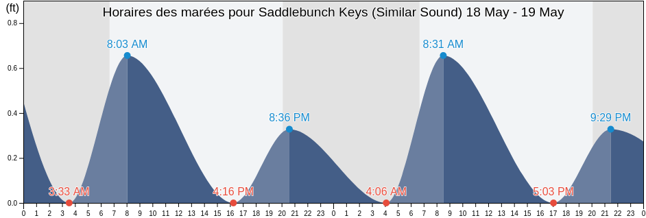 Horaires des marées pour Saddlebunch Keys (Similar Sound), Monroe County, Florida, United States