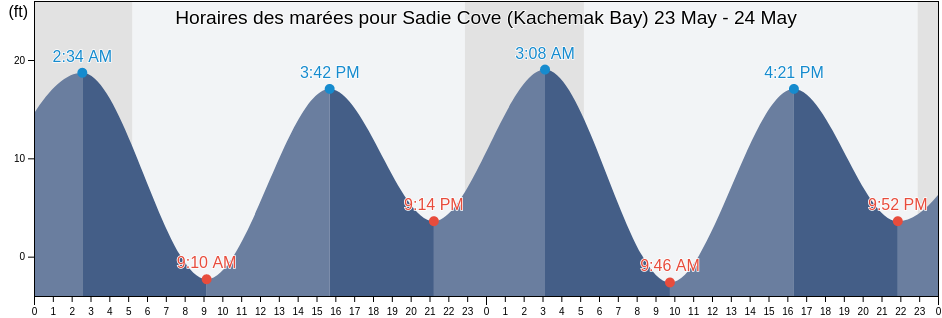 Horaires des marées pour Sadie Cove (Kachemak Bay), Kenai Peninsula Borough, Alaska, United States
