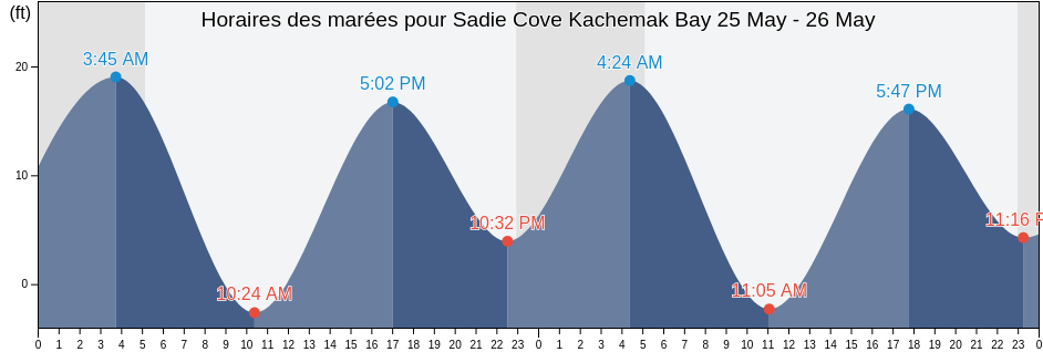 Horaires des marées pour Sadie Cove Kachemak Bay, Kenai Peninsula Borough, Alaska, United States