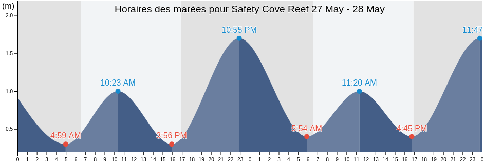 Horaires des marées pour Safety Cove Reef, Coffs Harbour, New South Wales, Australia