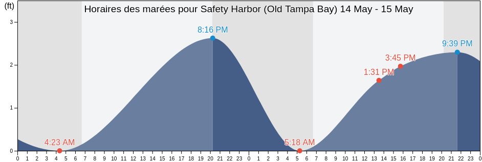 Horaires des marées pour Safety Harbor (Old Tampa Bay), Pinellas County, Florida, United States