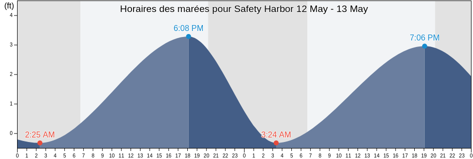Horaires des marées pour Safety Harbor, Pinellas County, Florida, United States