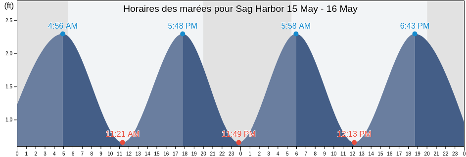 Horaires des marées pour Sag Harbor, Suffolk County, New York, United States