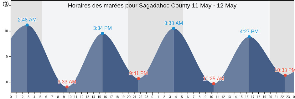 Horaires des marées pour Sagadahoc County, Maine, United States