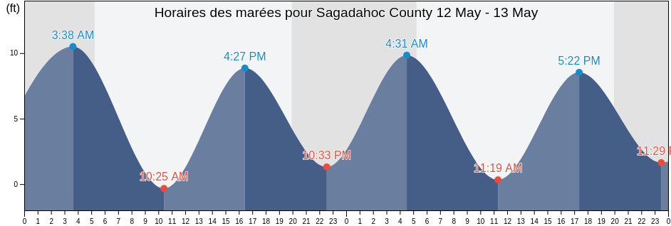 Horaires des marées pour Sagadahoc County, Maine, United States
