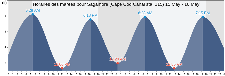 Horaires des marées pour Sagamore (Cape Cod Canal sta. 115), Barnstable County, Massachusetts, United States