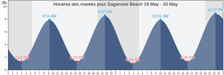 Horaires des marées pour Sagamore Beach, Barnstable County, Massachusetts, United States