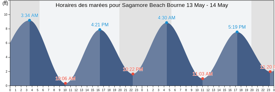Horaires des marées pour Sagamore Beach Bourne, Plymouth County, Massachusetts, United States