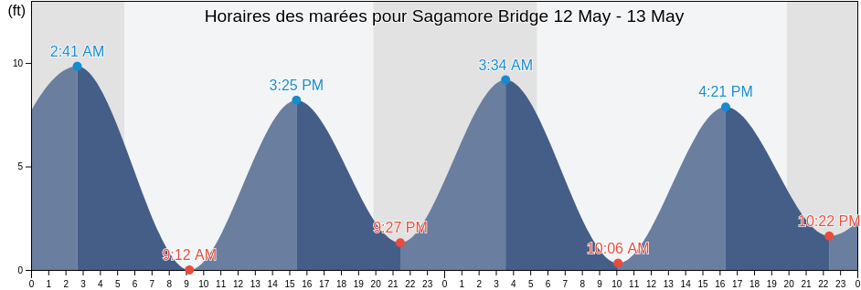 Horaires des marées pour Sagamore Bridge, Barnstable County, Massachusetts, United States
