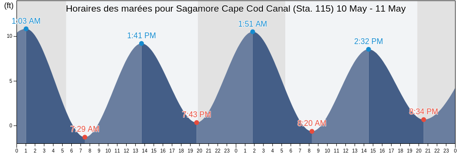 Horaires des marées pour Sagamore Cape Cod Canal (Sta. 115), Barnstable County, Massachusetts, United States